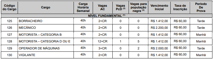 Quadro de cargos e vagas do  Concurso Caraíbas