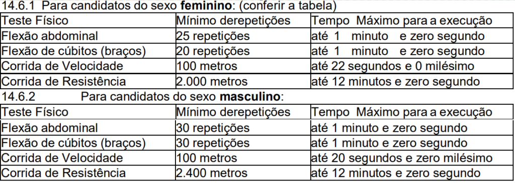 Quadro do teste físico do concurso Guarda de Niterói 