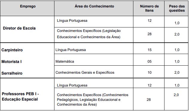 quadro de prova objetiva