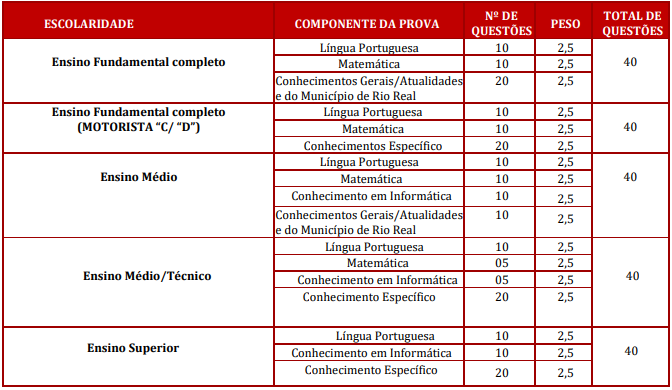 Quadro de prova objetiva do concurso rio real