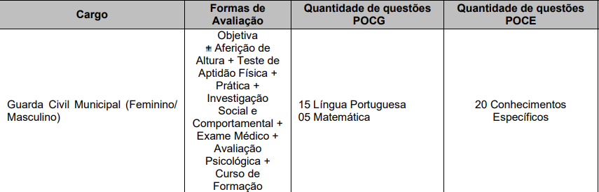 Quadro de provas do concurso GCM Carapicuíba