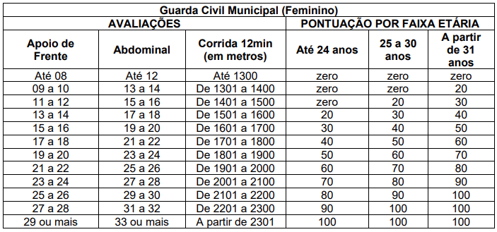 Índices do teste físico - feminino