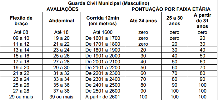 Índices do teste físico - masculino