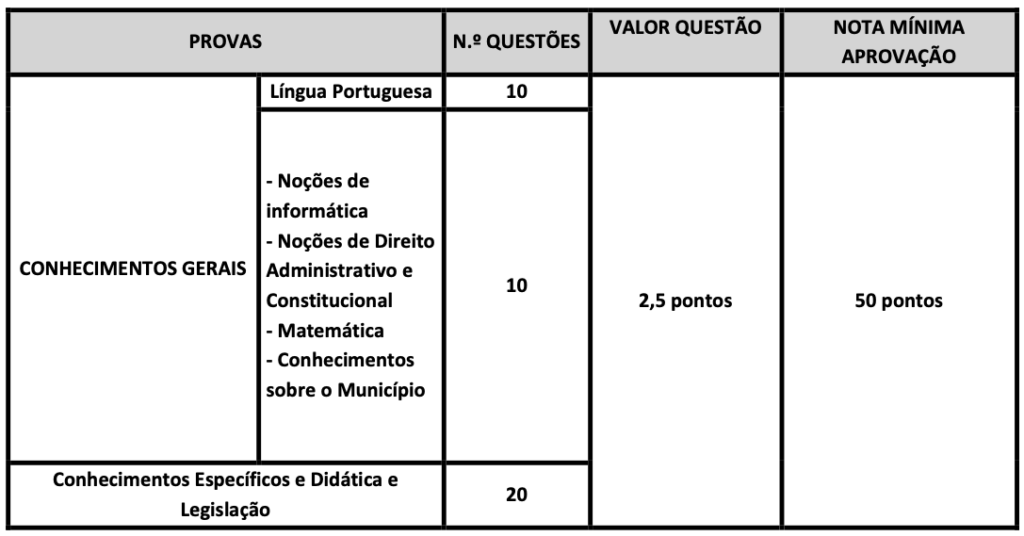 Tabela de detalhes da prova objetiva