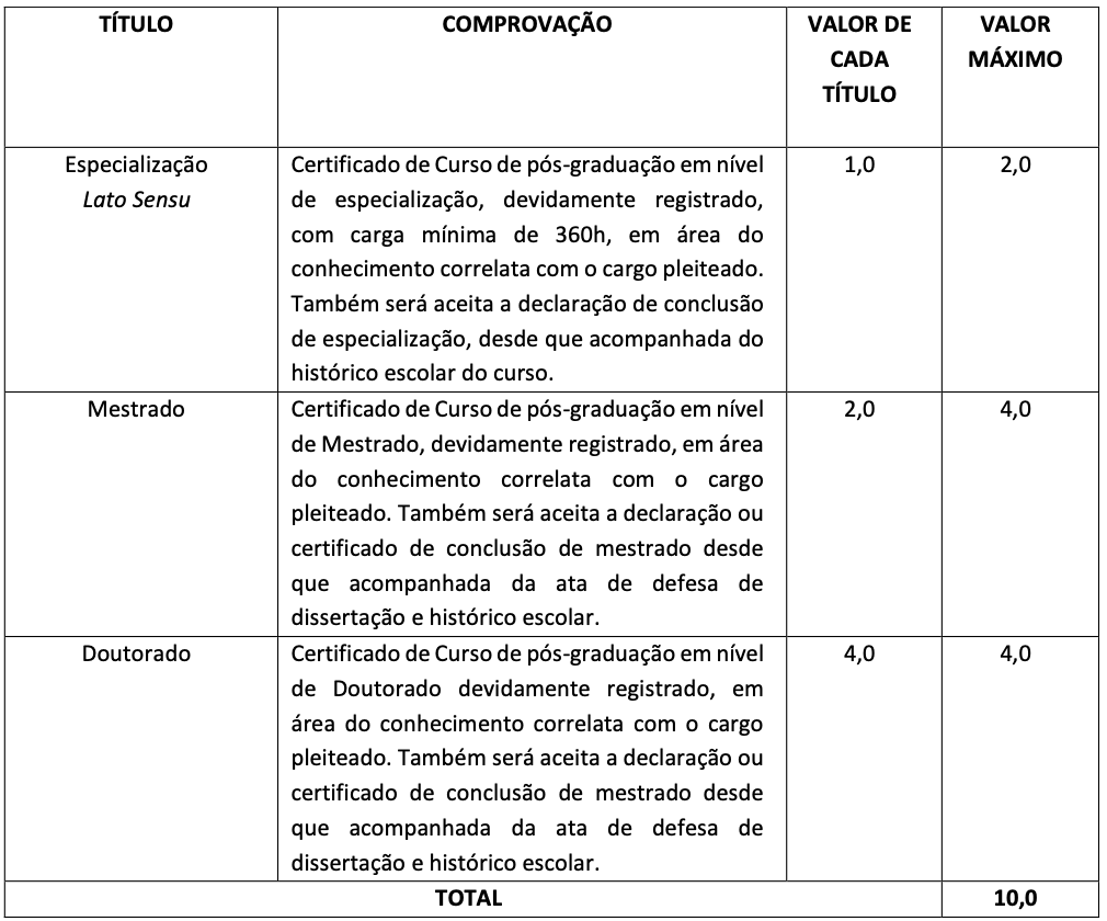 Tabela de atribuição de pontos na avaliação de títulos 