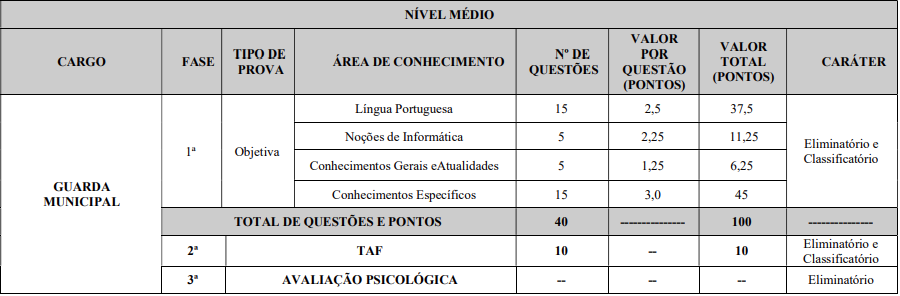 Quadro de prova objetiva do concurso Guarda de Itabaianinha