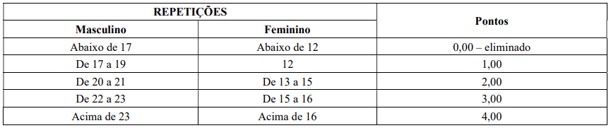 Teste físico do concurso Guarda de Itabaianinha - Extensão de cotovelos em apoio de frente ao solo em quatro e seis apoios