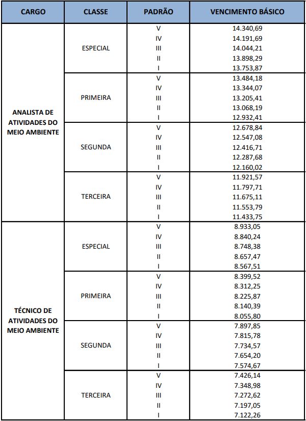 estrutura REMUENRATÓRIA DO CONCURSO IBRAM DF