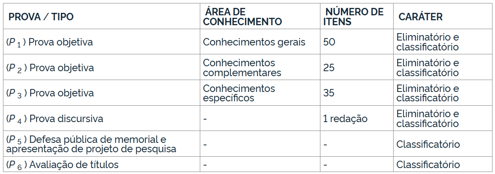 Concurso Embrapa quadro com informações sobre as etapas e provas.