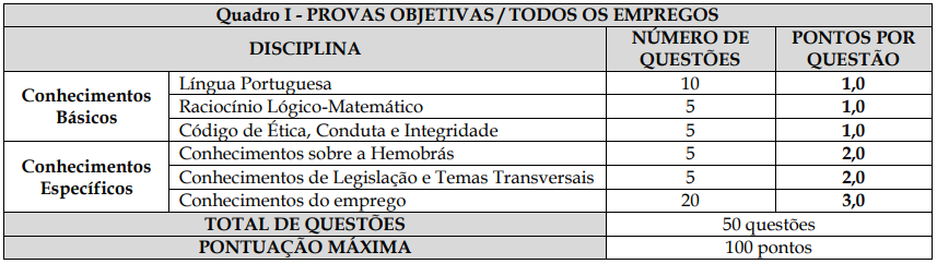 Quadro de prova objetiva do concurso hemobrás