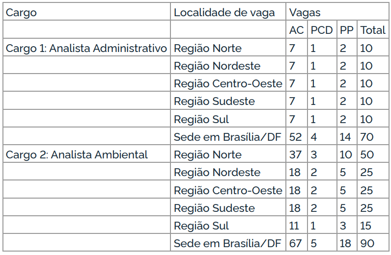 Distribuição das vagas do concurso ICMBio 2024