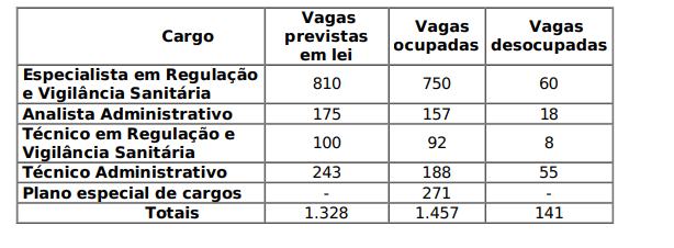 Falta de servidores e realização de concurso pode gerar um colapso na Anvisa, afirma diretor-presidente!