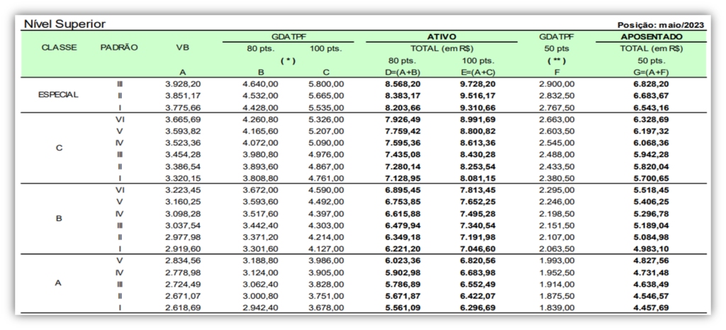 Salários de nível superior PF Administrativo