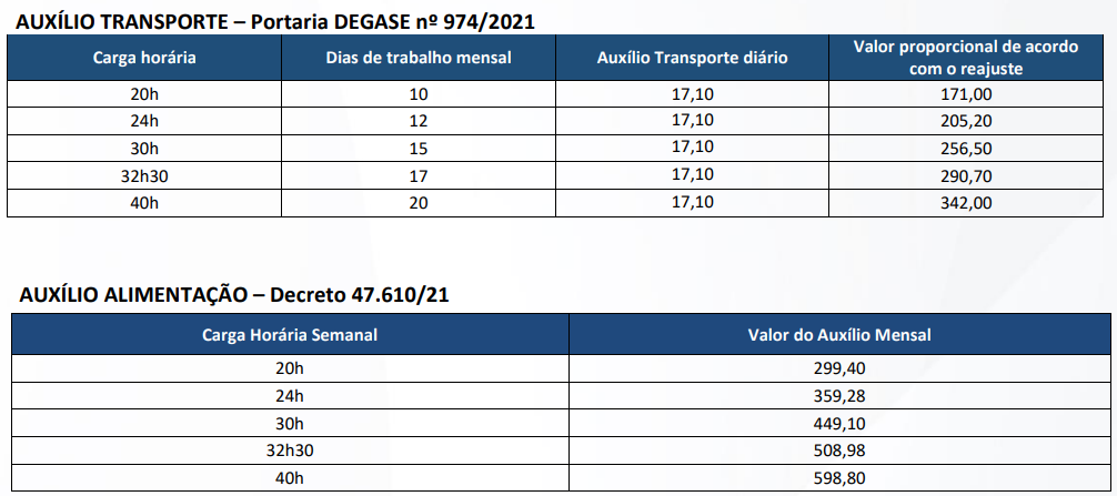 Valores dos benefícios de auxílio transporte e auxílio alimentação