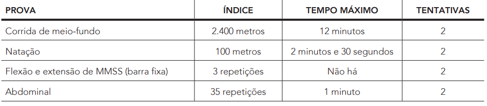 Tabela de exercícios do TAF do Concurso Bombeiros RJ para vaga de Oficial