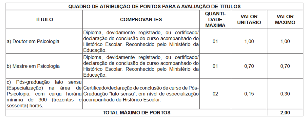 Tabela de atribuição de pontos na avaliação de títulos para Psicologia e Assistência Social