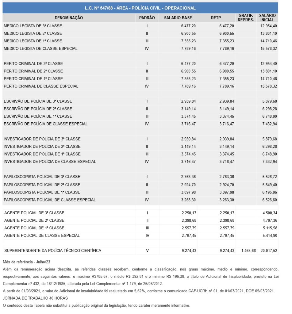 Salários Polícia Científica PA