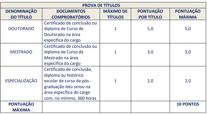 Tabela de atribuição de pontos na avaliação de títulos