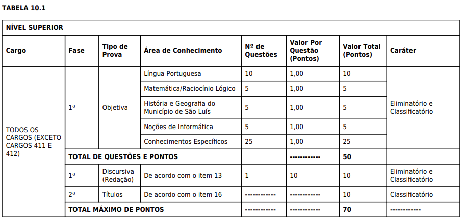 Tabela de detalhes da prova objetiva para nível superior