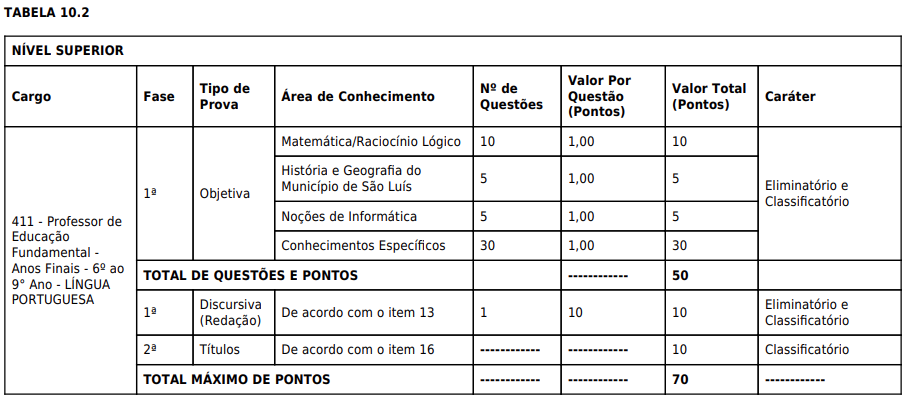 Tabela de detalhes da prova objetiva para nível superior