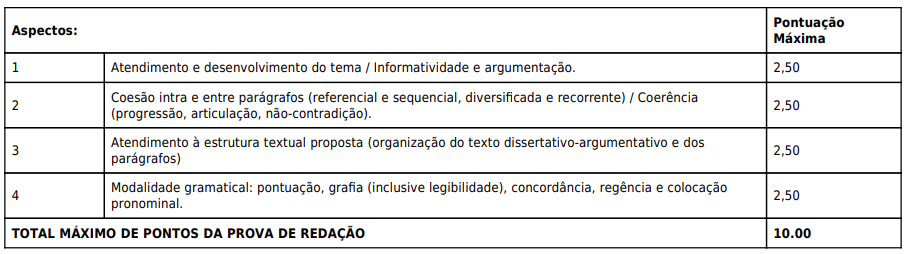 Tabela de critérios e pontuação da prova discursiva