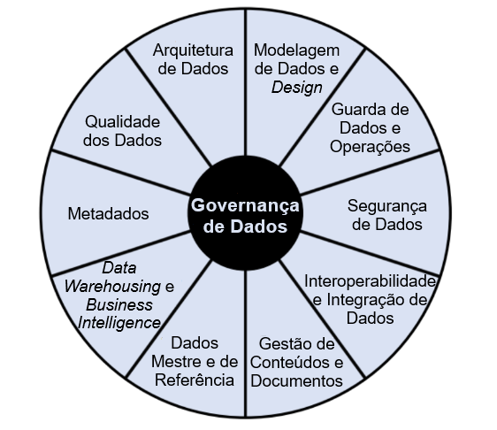 Figura 3 – Roda DAMA do DAMA - DMBOK.