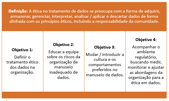 Figura 5 – Definição e Objetivos da Ética de Manipulação do DAMA - DMBOK.