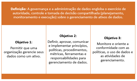 Figura 6 – Definição e Objetivos da Governança de Dados do DAMA - DMBOK.