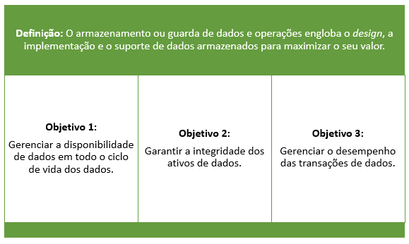 Figura 9 – Definição e Objetivos da Guarda de Dados e Operações.