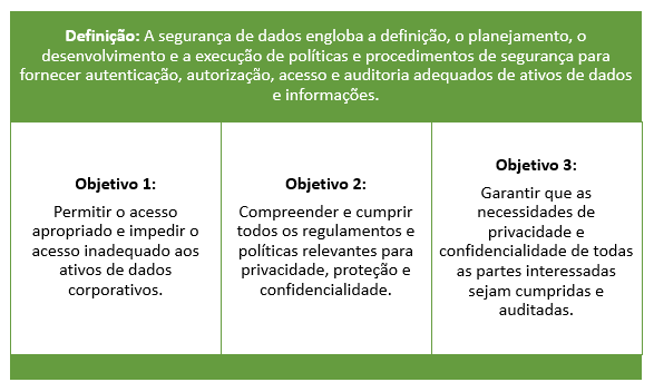 Figura 10 – Definição e Objetivos da Segurança de Dados.