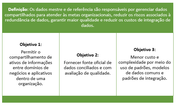 Figura 13 – Definição e Objetivos dos Dados Mestre e de Referência.