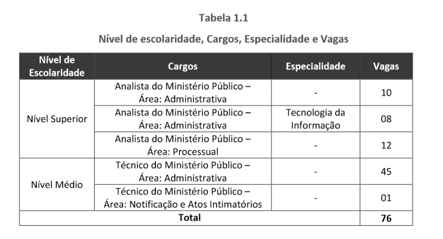 Tabela de detalhes das vagas e e cargos do novo edital MP RJ