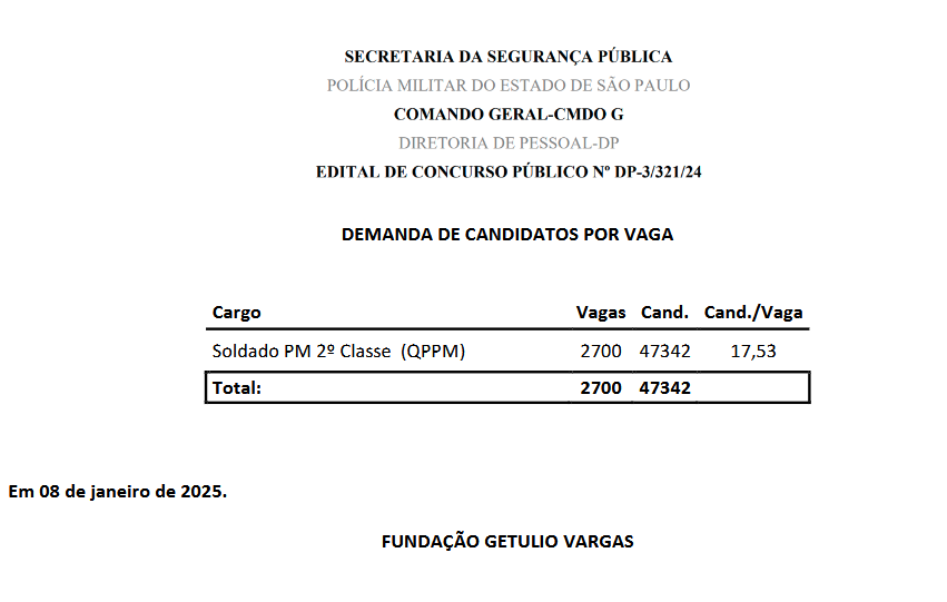 Concurso PM SP registra mais de 47 mil inscritos