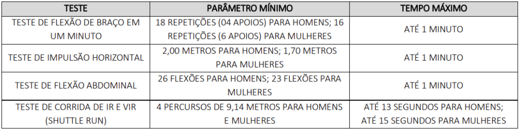 Tabela de exercícios e desempenho mínimo exigido no TAF do concurso GCM João Alfredo