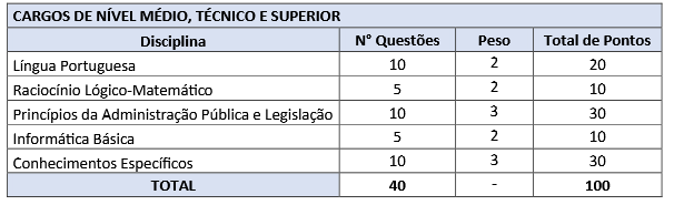 Prova objetiva do concurso São José SC Saúde