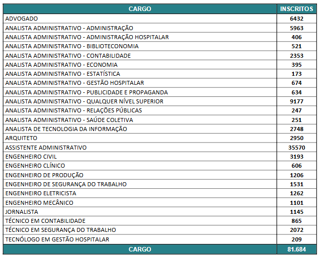 número de inscritos da área administrativa do concurso ebserh 2023