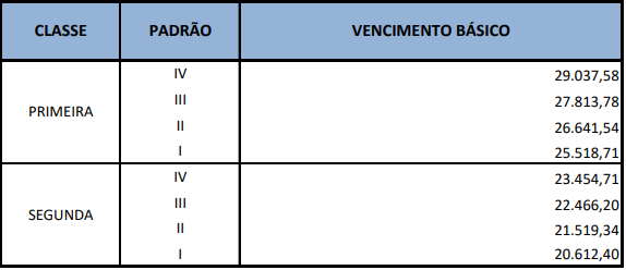 Estrutura remuneratória de Auditor na Sefaz DF.