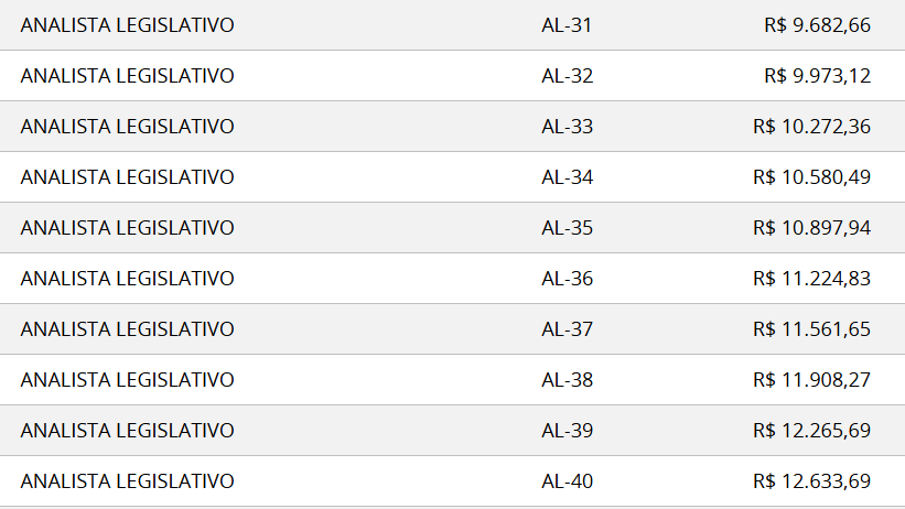 Salários de Analista Legislativo da ALEGO