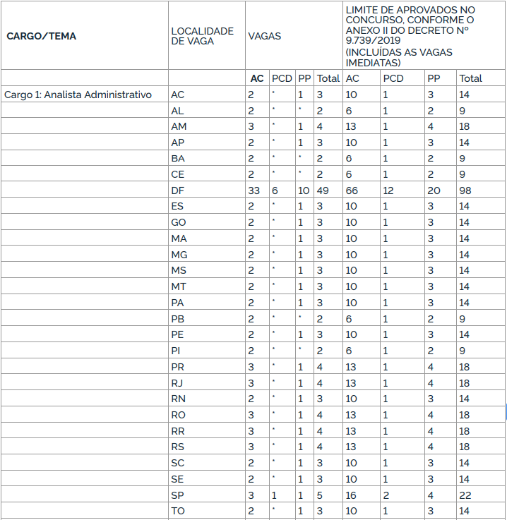 Quadro de vagas do concurso ibama para o cargo 1