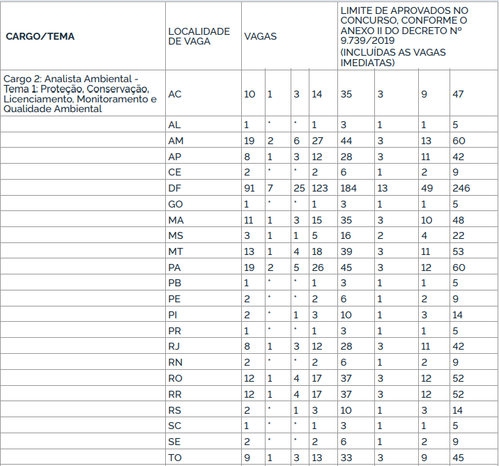Quadro de vagas do concurso ibama para o cargo 2 tema 1