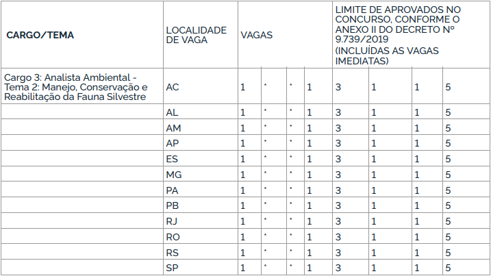 Quadro de vagas do concurso ibama para o cargo 1