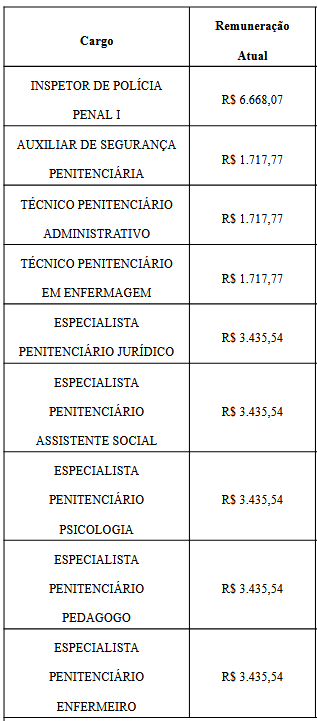 Remuneração dos cargos da Polícia Penal MA