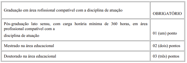 Tabela de atribuição de pontos na avaliação de títulos