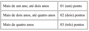 Tabela de atribuição de pontos na avaliação de experiência 