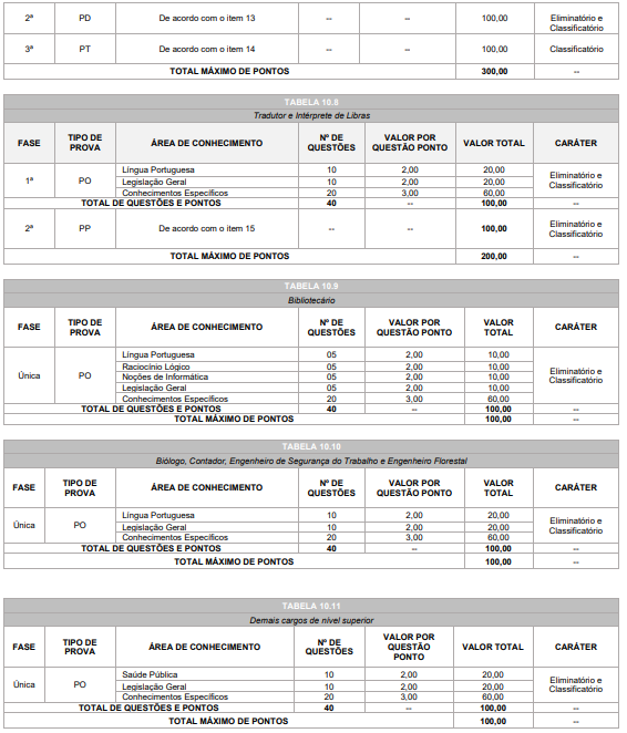 Quadro de prova objetiva do Concurso Prefeitura Cascavel para Professor
