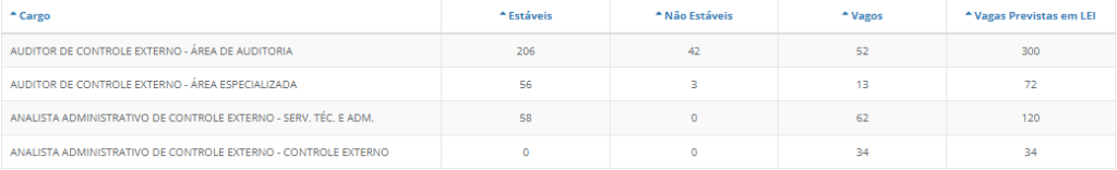 Tabela do quantitativo de cargos vagos no órgão