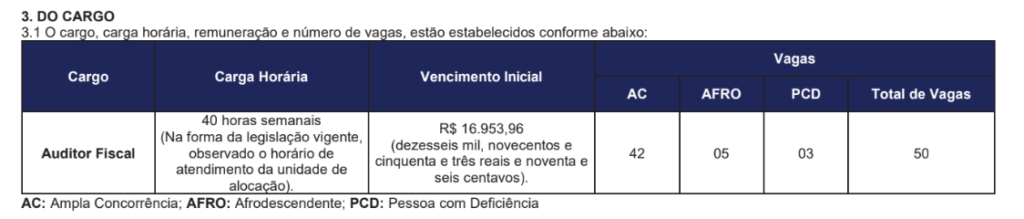 Quadro de distribuição de vagas do concurso Sefaz PR