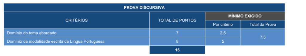 Quadro de prova discursiva do concurso Sefaz PR