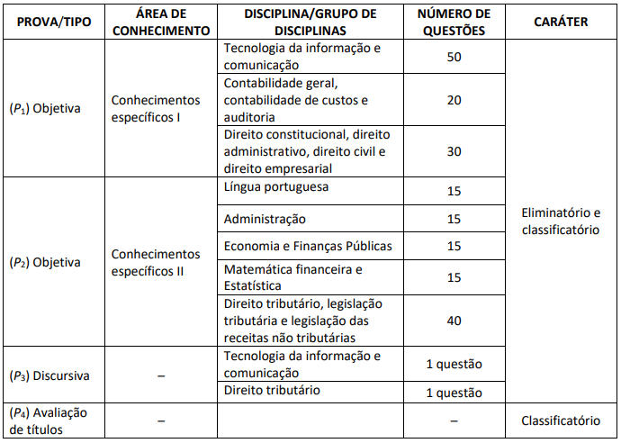 Quadro de prova objetiva para o cargo de Auditor