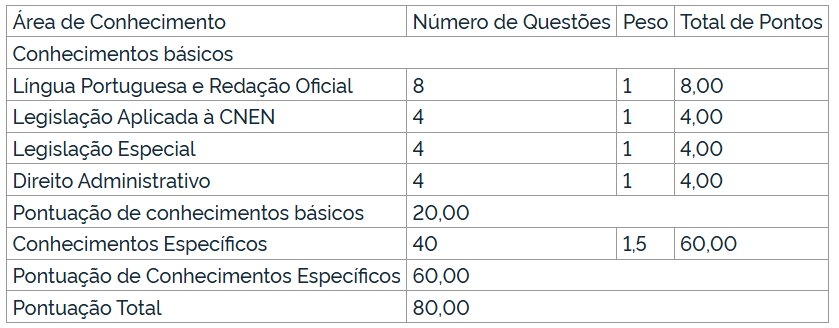 provas concurso CNEN